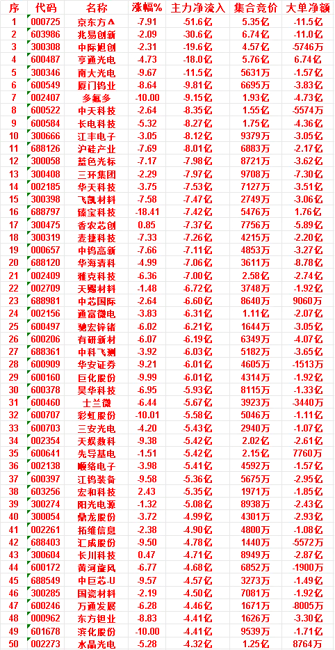 7月3日收盘，主力资金，已经卖出的50名单：京东方Ａ：净流入 -51.6亿，大单