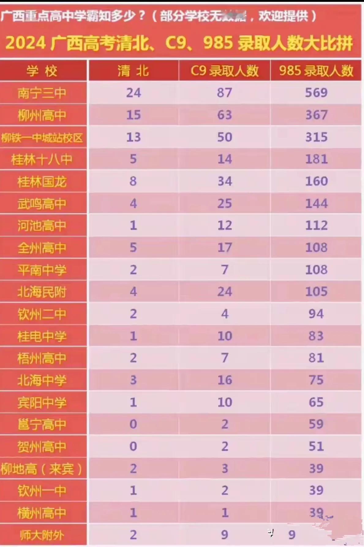 从广西前五高中985录取人数去看，柳州市的高中教育确实比桂林的好。
除了南宁，很