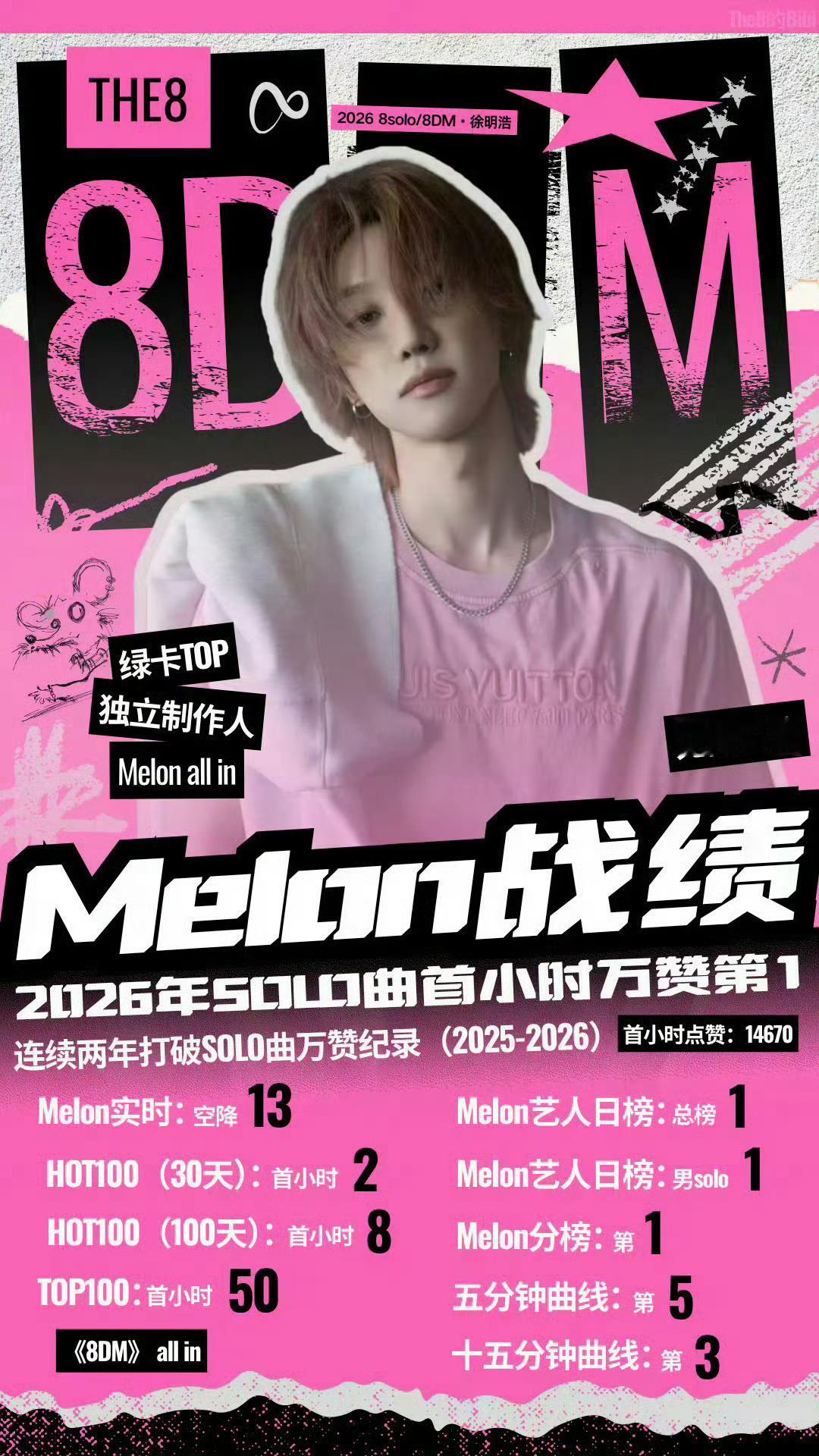 徐明浩创造新的记录，melon艺人榜单人日冠，总榜、男solo第一👍🏻👍?