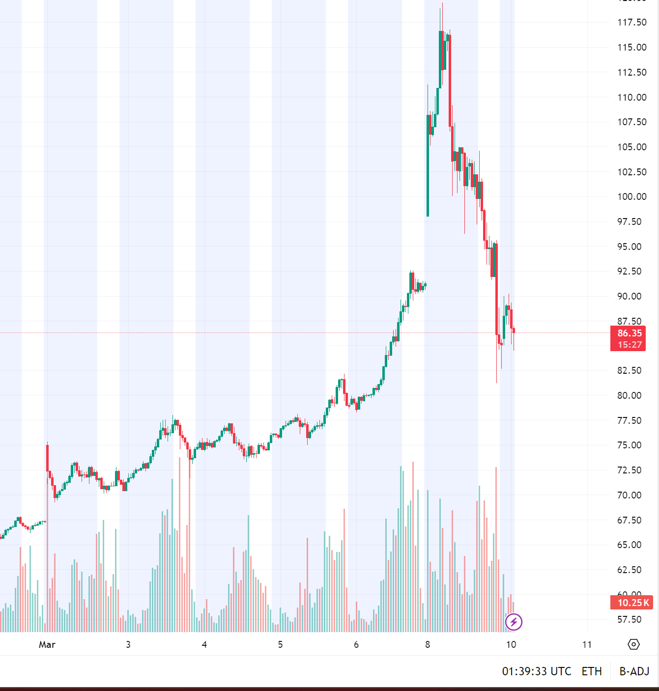 油价 早盘曾跳水至 85.52 美元 / 桶。市场的判断是，随着G7考虑释放战略