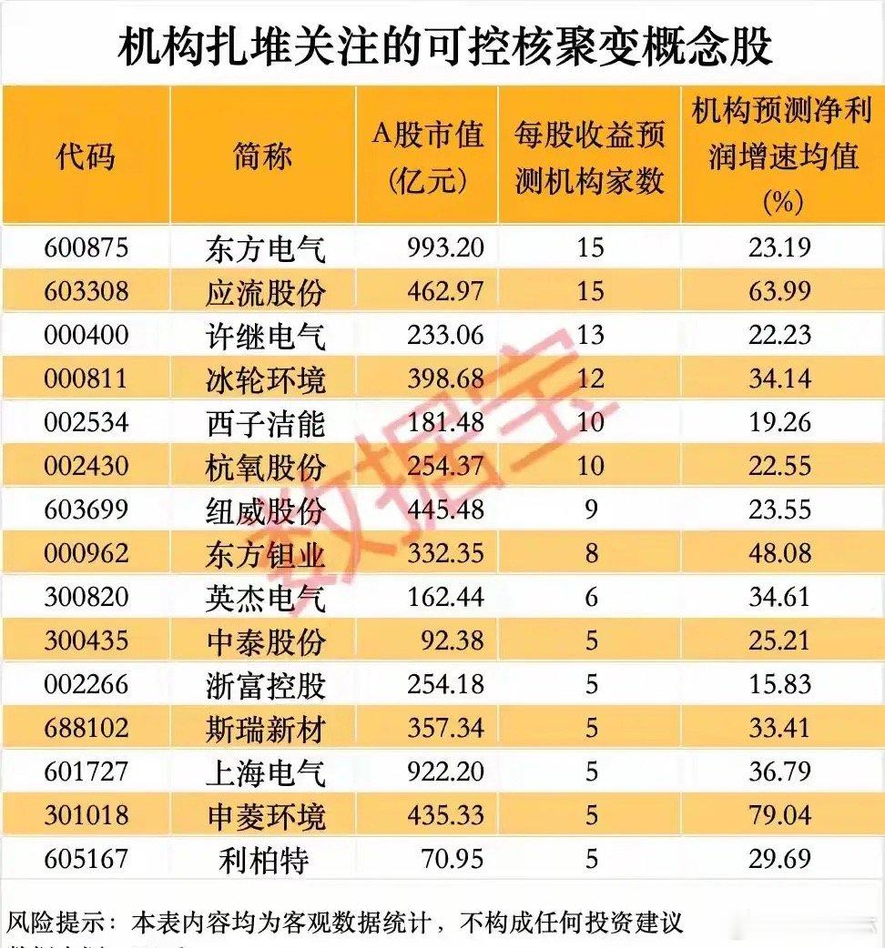机构扎堆押注！15只可控核聚变核心标的全解析，技术落地+业绩兑现双支撑！本次梳理