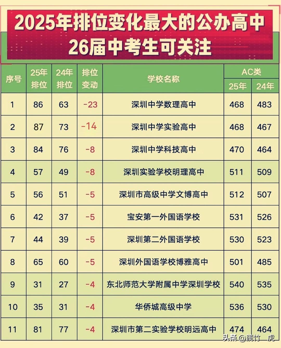 2026年深圳中考志愿填报要来了，这10所高中排名变化值得关注。2025年深圳高