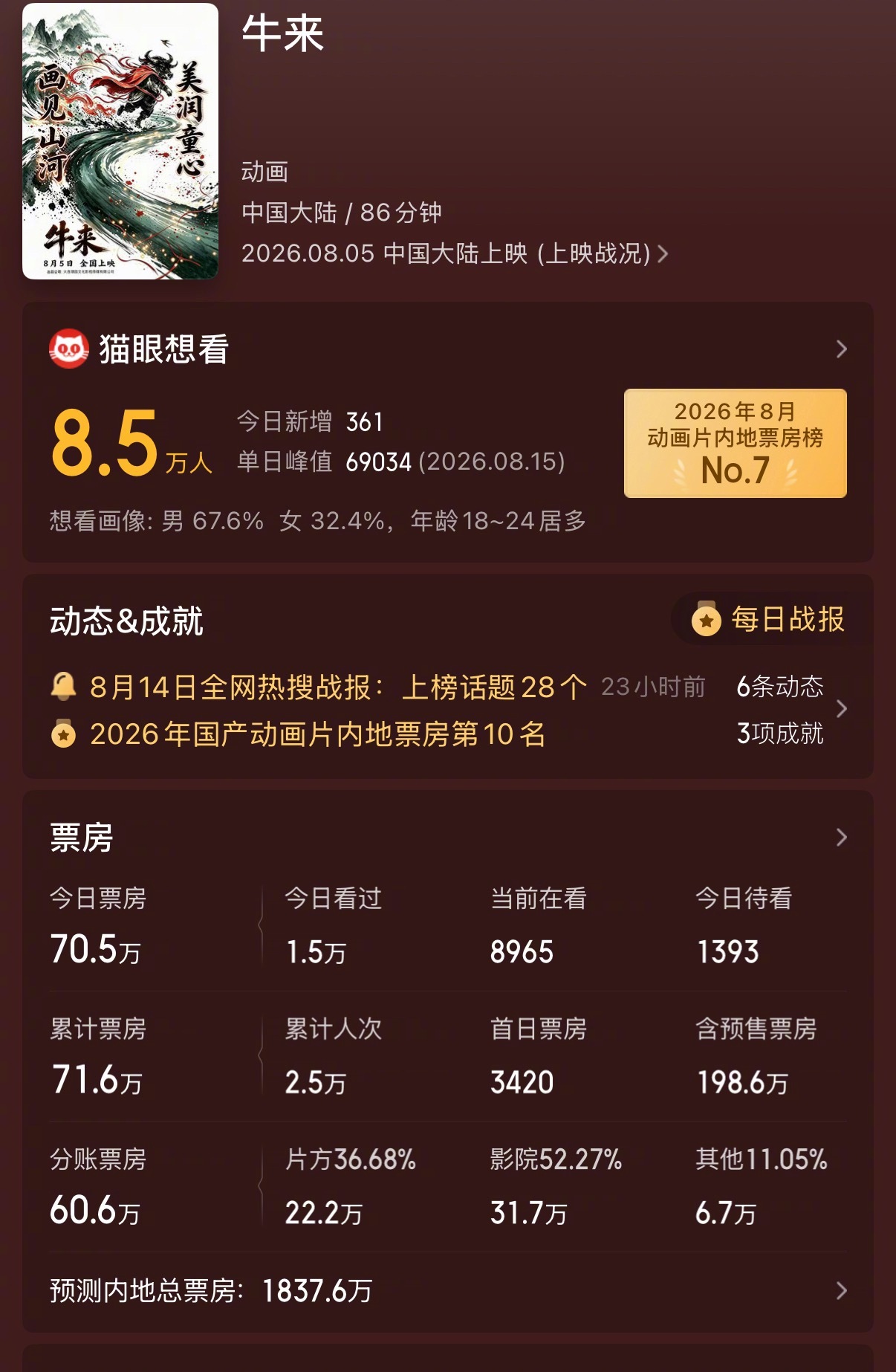 说归说，闹归闹！《牛来》票房预测1837万我真没崩住！ 