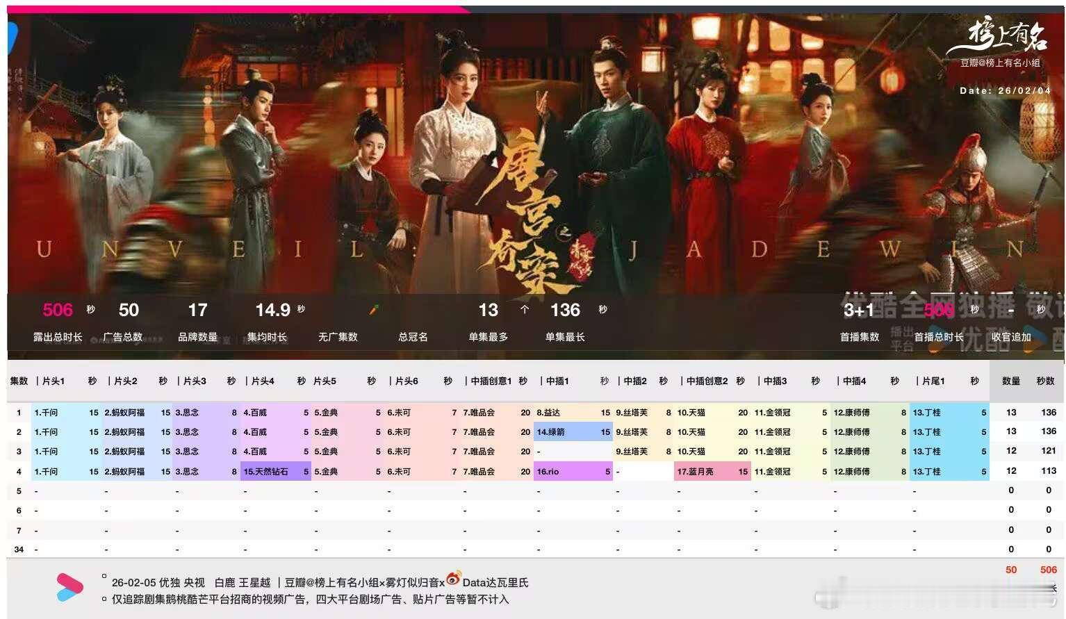 白鹿、王星越唐宫奇案 首日数据优酷热度7460，开播时热度就垫到7000+了所以