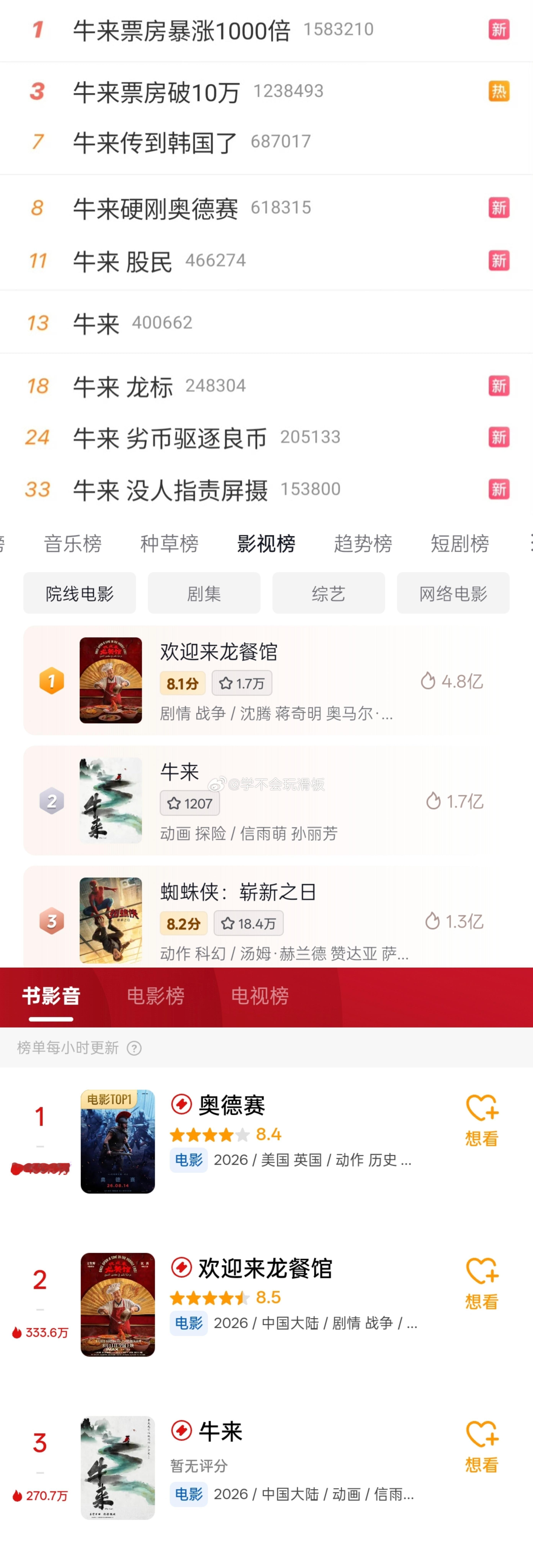 《牛来》目前累计综合票房破20w了，下沉市场和豆瓣以及微博全部都是爆开的热度。所