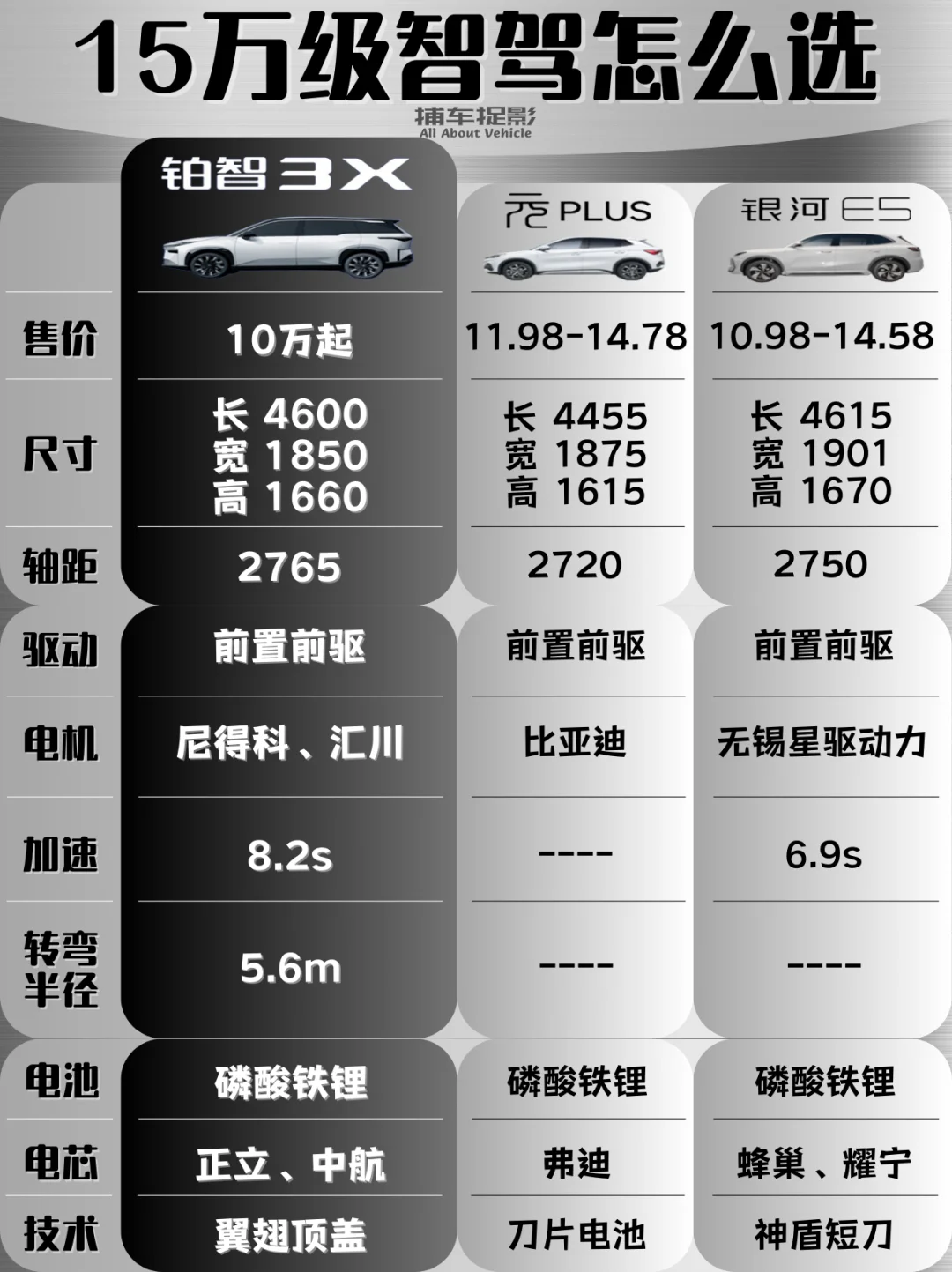 15万预算，这三款智驾SUV该选谁？