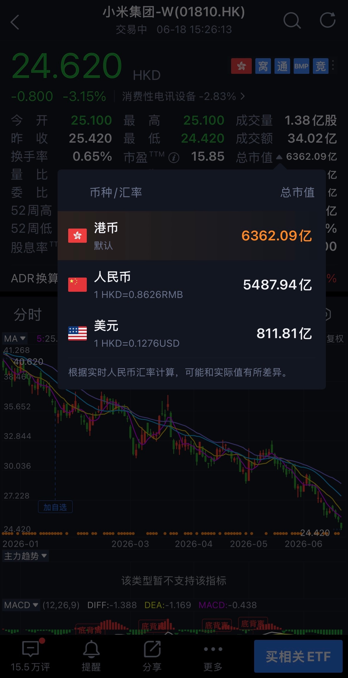 小米集团的市值，人民币已经来到了5000亿，美元仅约800亿，并且这里还不是底。