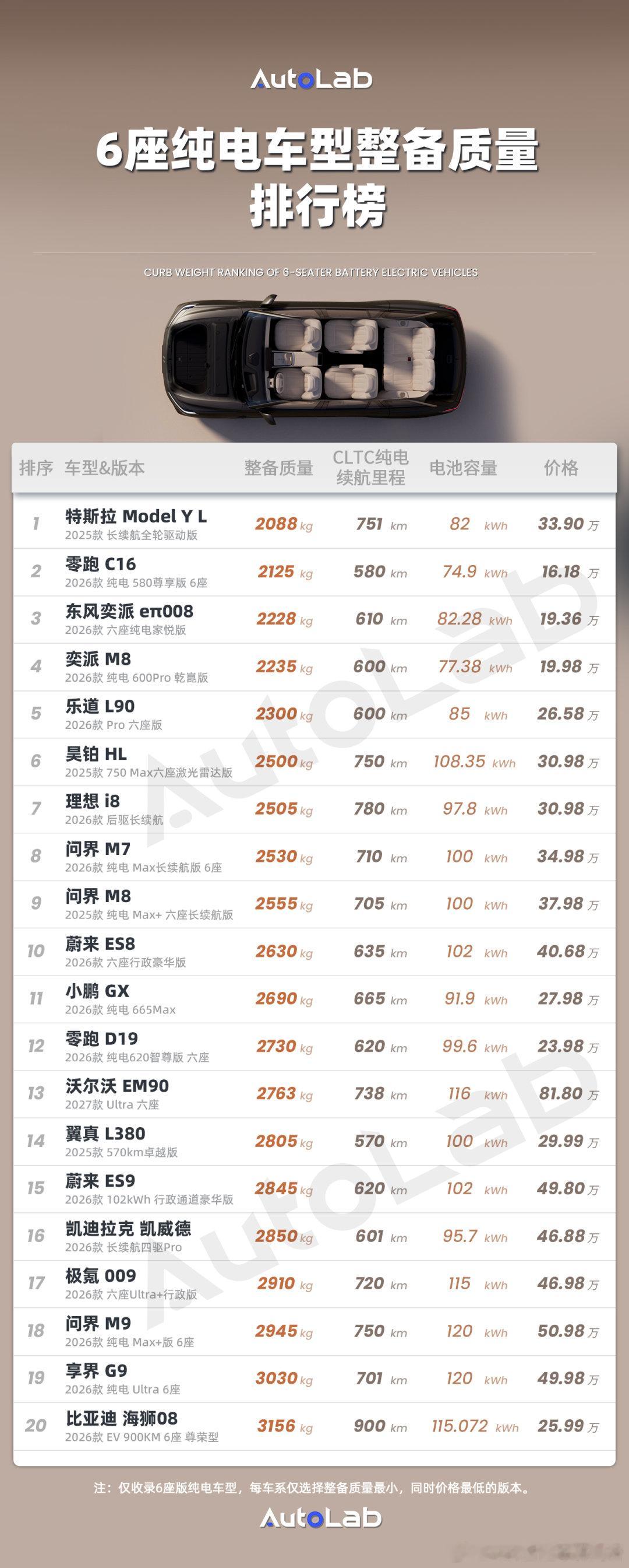 AutoLab整理了六座车的重量数据，最重和最轻的两台车可以说是毫不意外不过我多