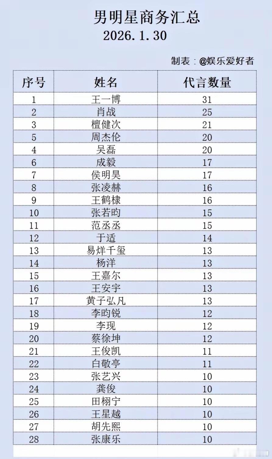 内娱男女明星商务汇总，王一博断层第一，商业价值第八年全内娱top1。🔥 