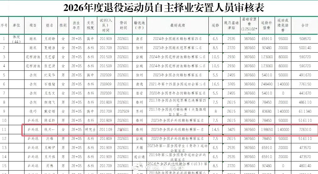 钱天一退役自主择业拿70余万安置费近日，江苏省体育局官网发布《2026年度退役运