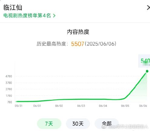 临江仙首日热度5507临江仙首播热度破5500临江仙开播 太牛啦！《临江仙》首播