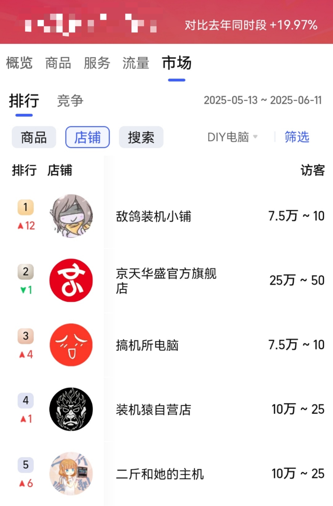 一个月了 咱们在diy电脑行业依旧是No.1～其实昨天和AA聊天，我自己都挺懵逼