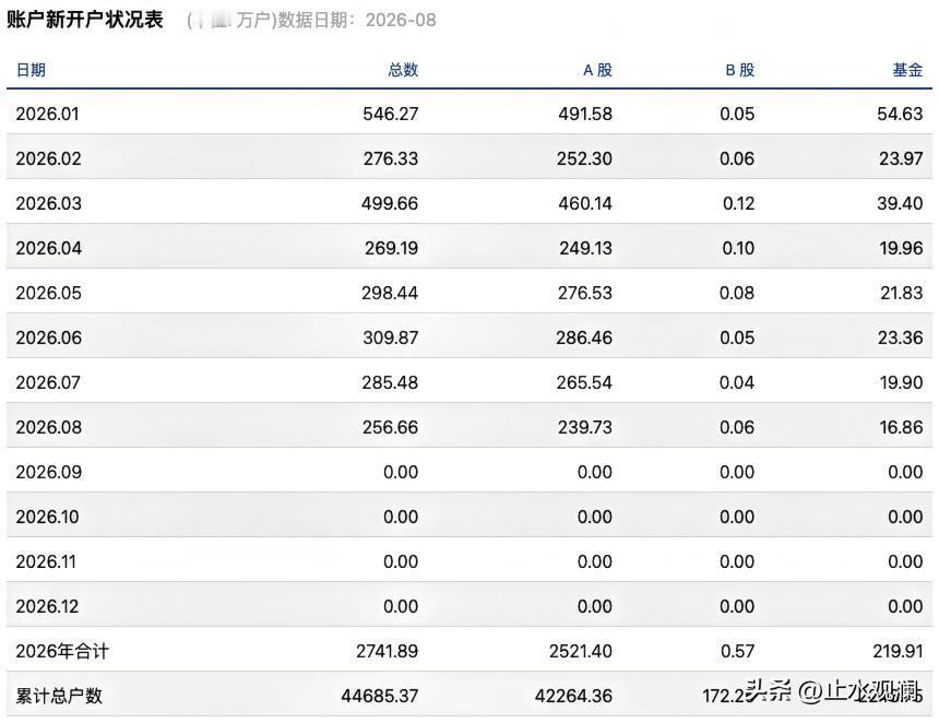 8月新开户239.73万户，同比降了10%。单月数据在往下走，但前8个月累计看，