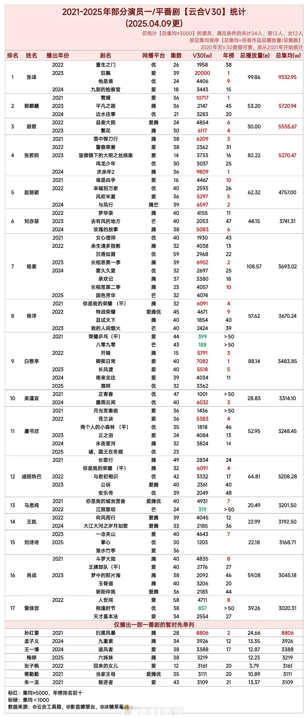 2021-2025演员一/平番剧云合v30统计 ​​​