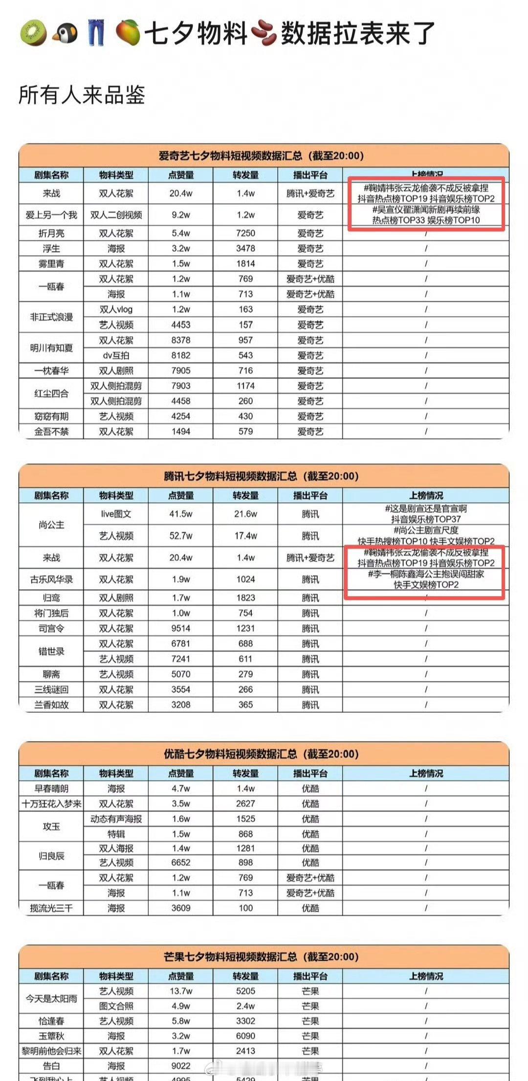 待播剧七夕物料拉表前三:孟子义 李昀锐《尚公主》 鞠婧祎 张云龙《来战》杨超越 