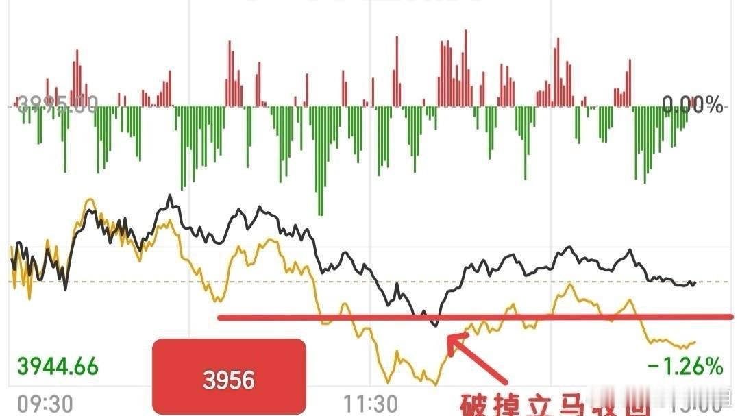 受利空影响，大盘还能收出十字星，走势已经算很强了，尤其是3956这个位置支撑力度