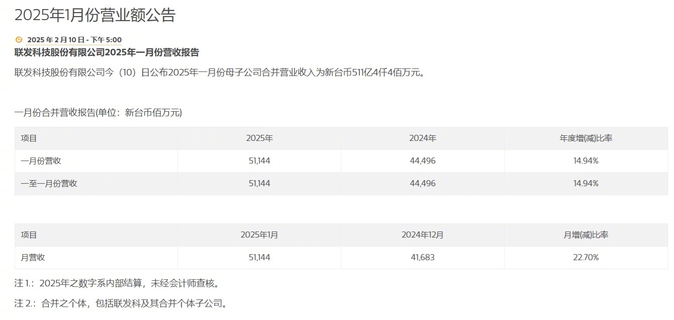 联发科今日发布公告：2025 年 1 月份合并营收 511.44 亿新台币（当前