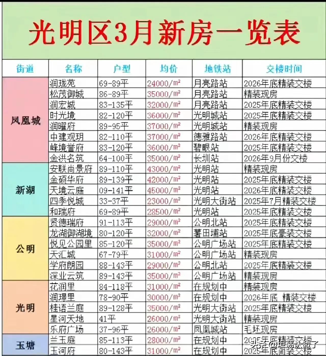 深圳光明区三月新房，五个街道总共提供了27个楼盘，这些楼盘位置极好，都是靠近地铁