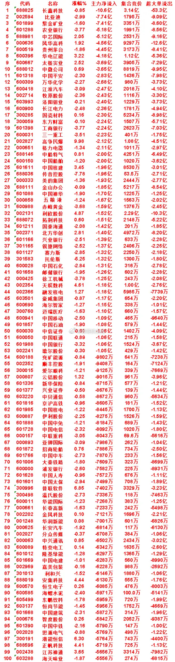 8月4日上午盘，主力，买入的名单一览深科技：涨幅 3.36%，净流入 2.12亿
