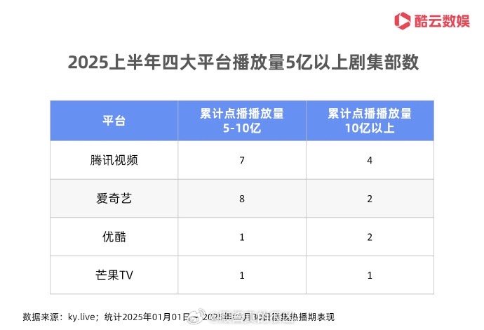 2025上半年四大平台播放量5亿以上剧集部数能看出来四大平台日活差距了 ​​​