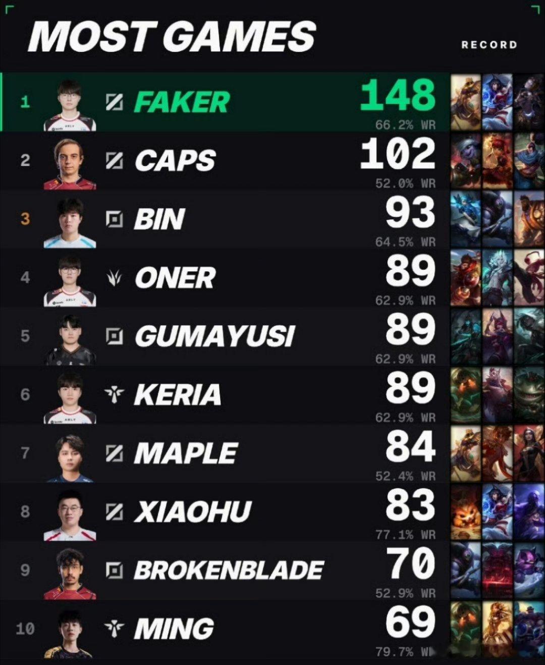 Faker在MSI上出场数断层第一。Faker在MSI出场历史第一Bin在MSI