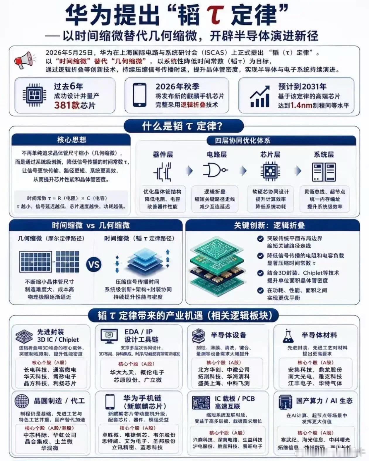 昨天A股沸腾了！半导体板块狂涨近5%，科创50猛拉5.88%，AI赛道全线飘红！
