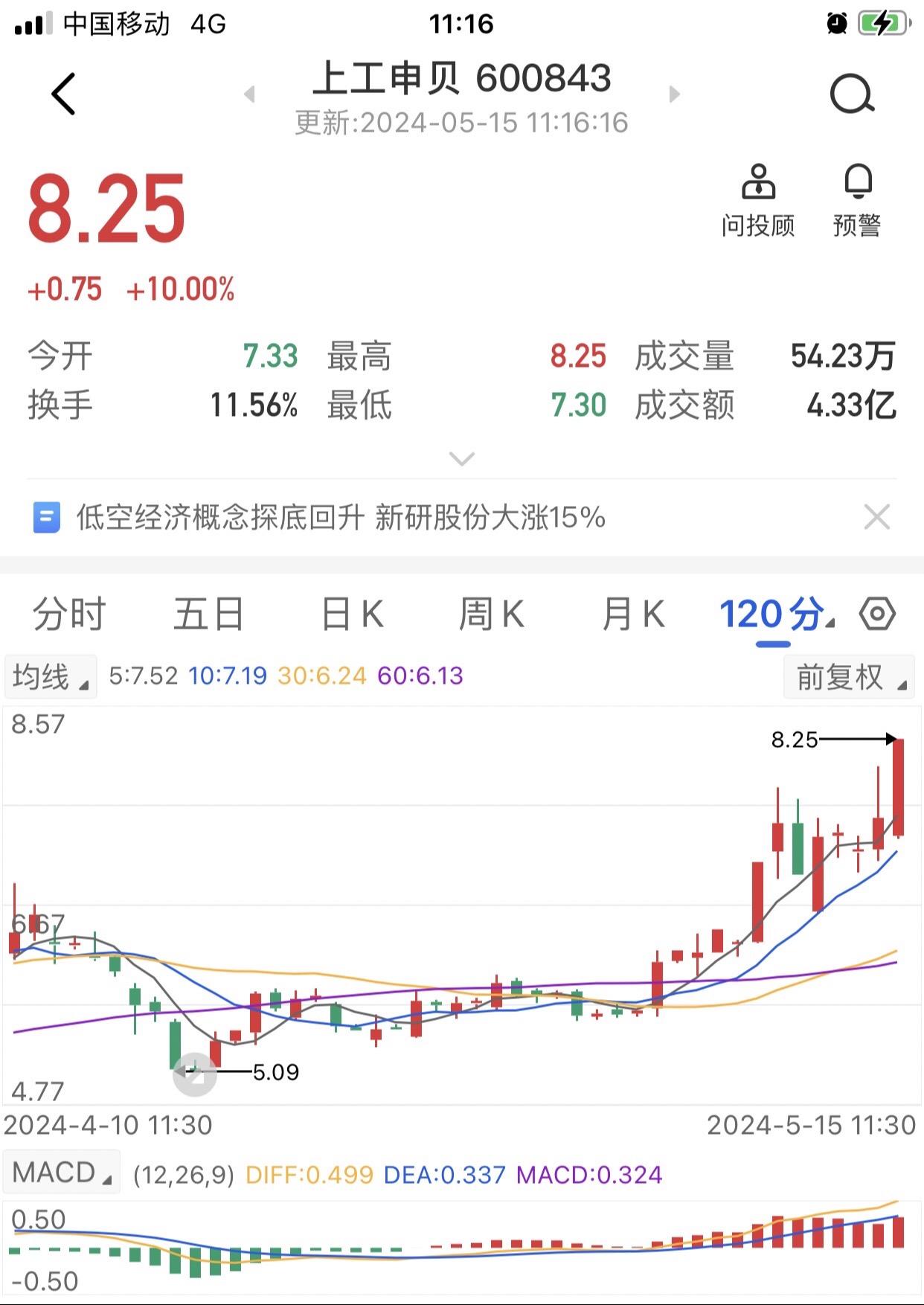 前期没加仓，胆小不敢追涨，观察仓直今。