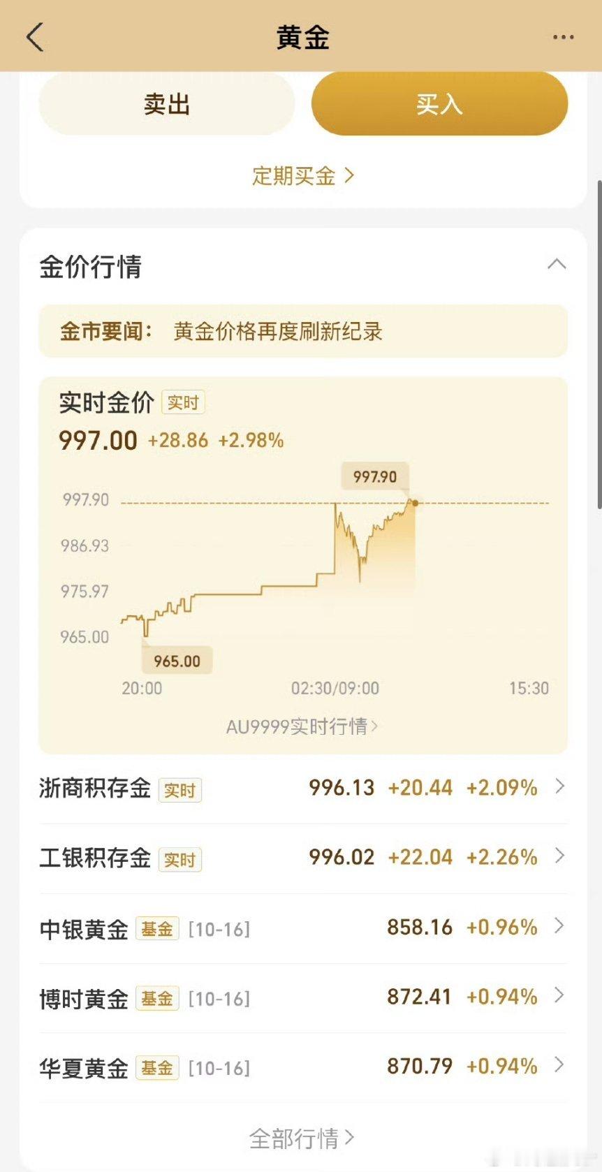 预计明天金价就能超过1000了我觉得我需要买点了天天这么涨真的想买[苦涩]黄金 