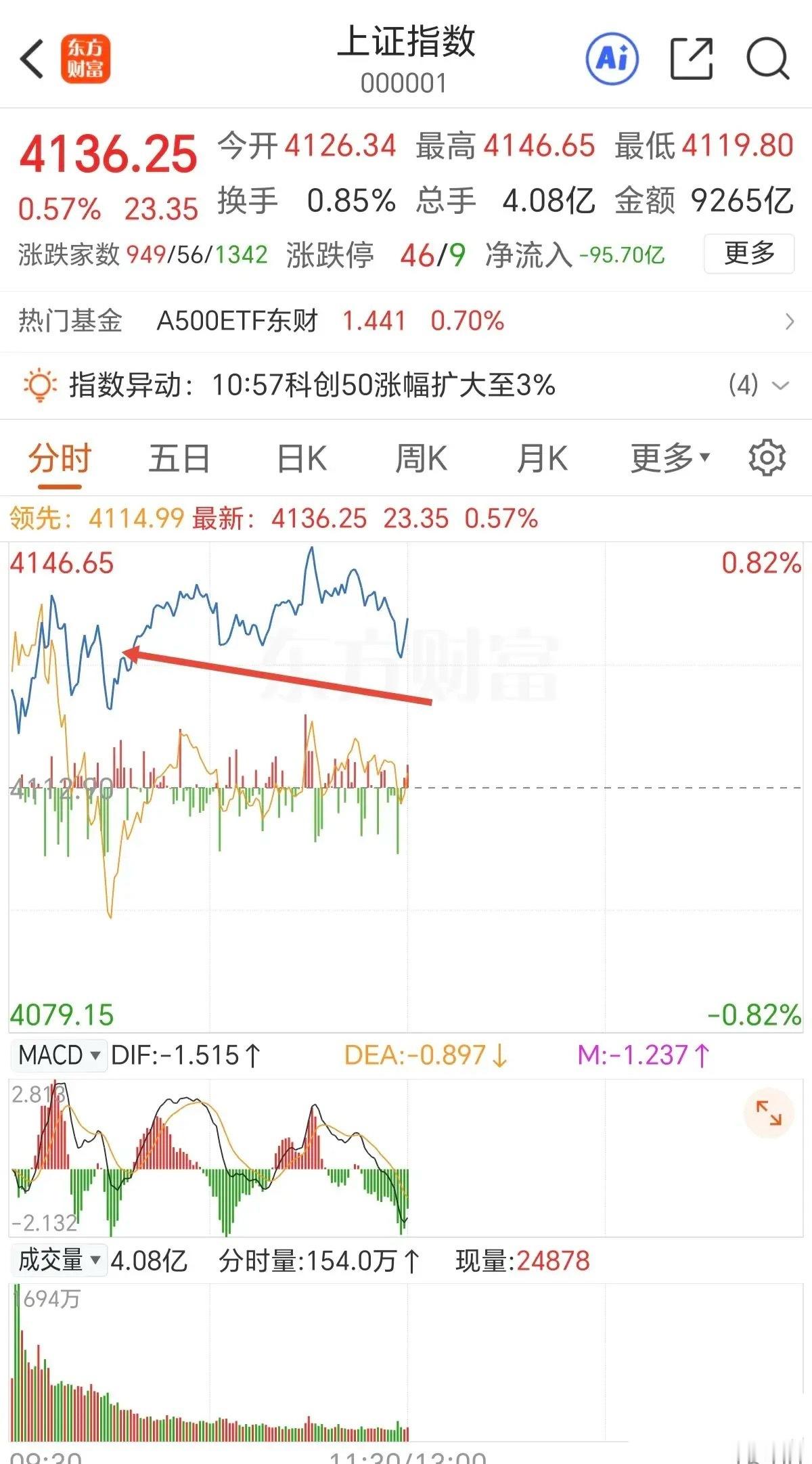 早盘板块大幅分化，大盘指数高开冲高，中小盘跳水后探底回升。今天表现比较好的是大盘