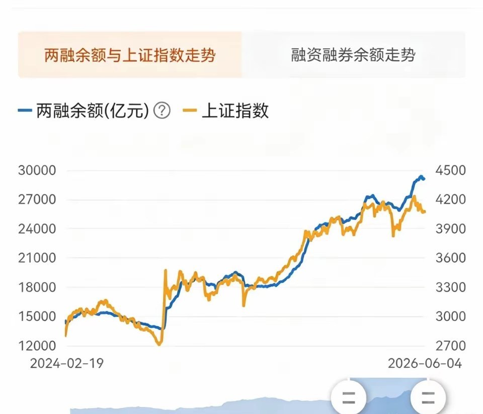 截至6月4日融资余额榜单｜杠杆资金重兵扎堆，融资盘暂无大规模出逃迹象统计最新融资