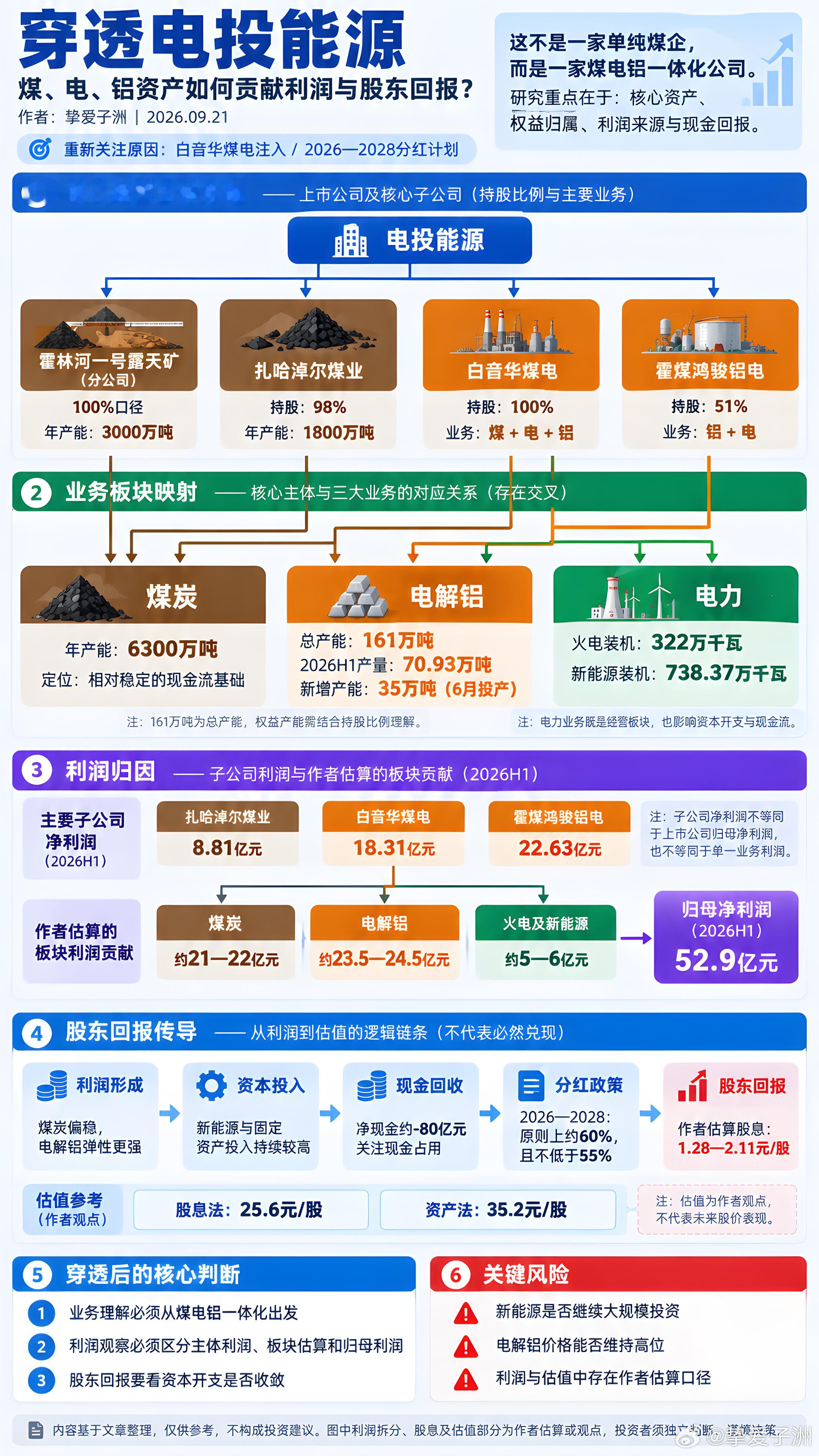 朋友帮着做的可视图-电投能源。 ​​​