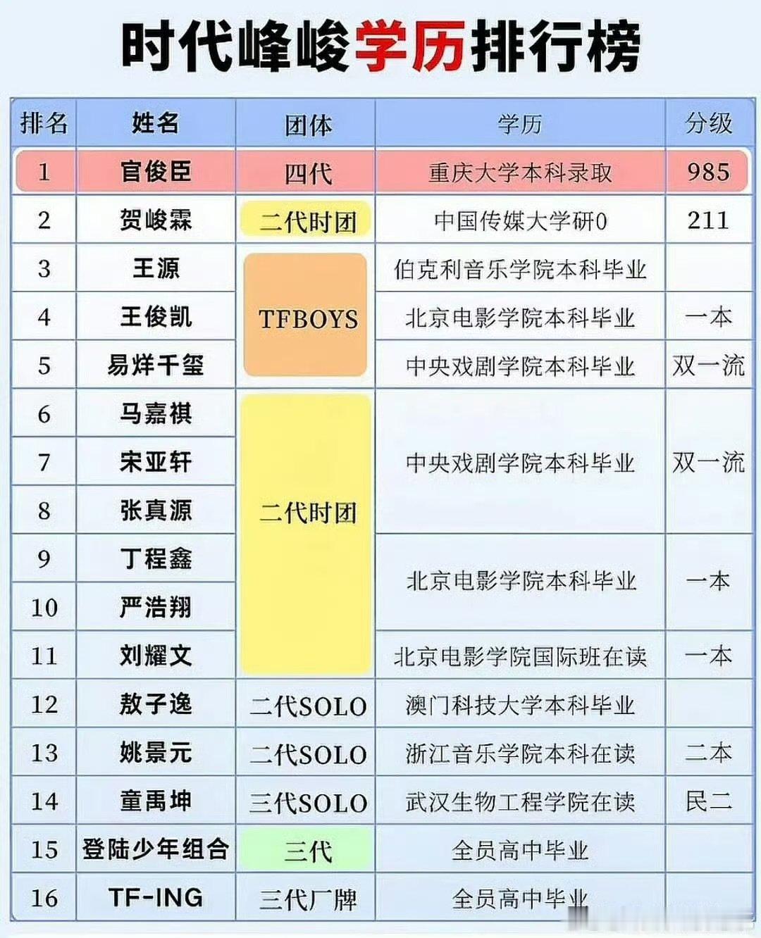 时代峰峻艺人学历排行榜时代峰峻学历排行榜 时代峰峻艺人学历排行榜，来看看 