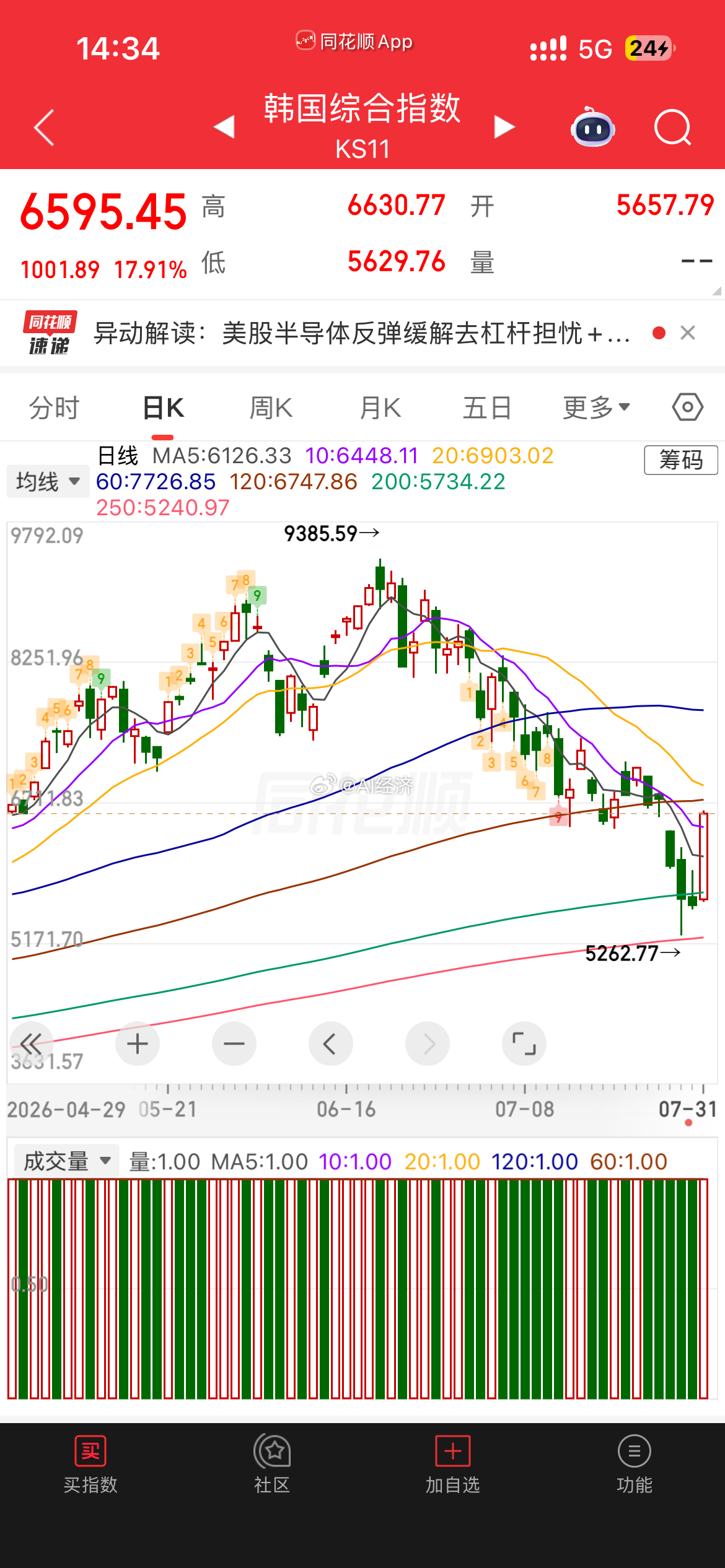 韩股大涨18% 一阳吞三阴 海力士30%涨停！大A 成笑话 高开低走 走绿柱 