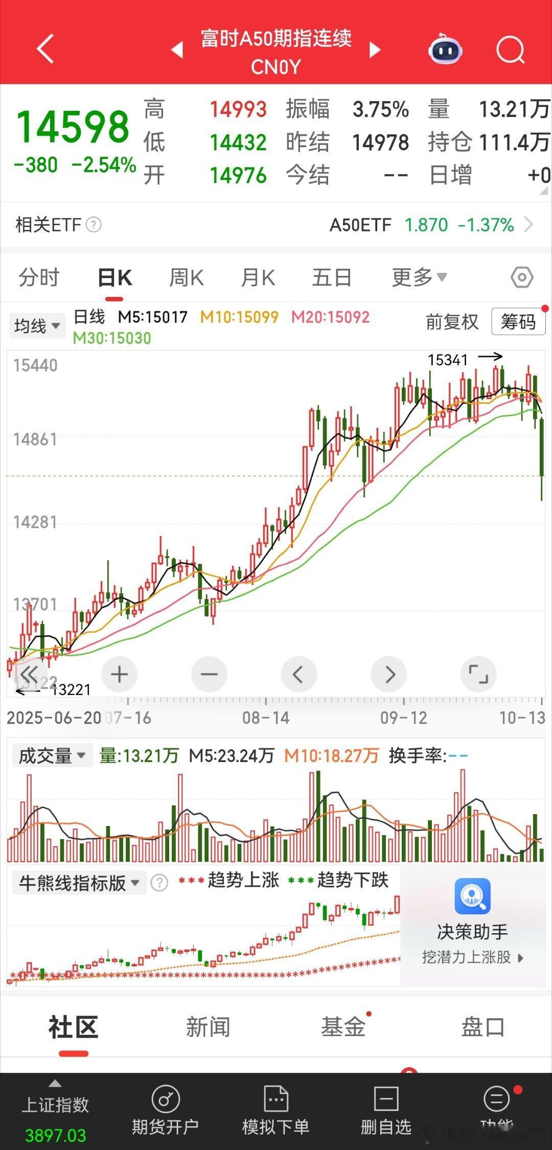 普子搞事情[泪奔][泪奔]说东大很敌对，要有动作了[捂嘴哭]目前a50大跳水 ​