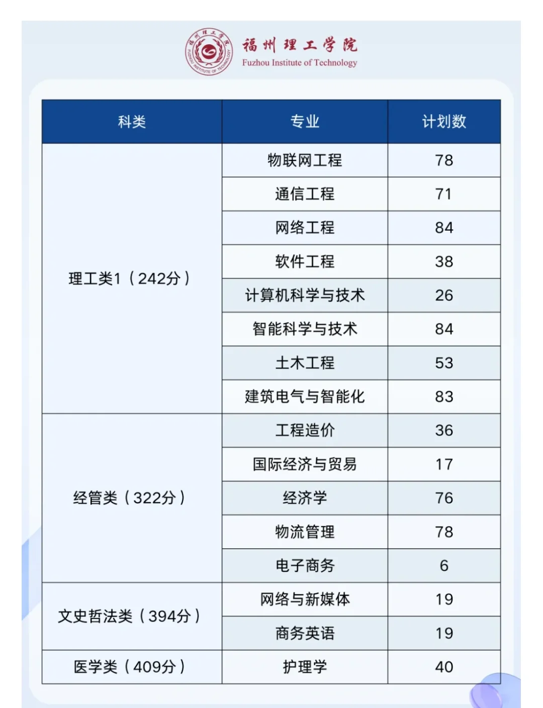 福州理工征求志愿数公布