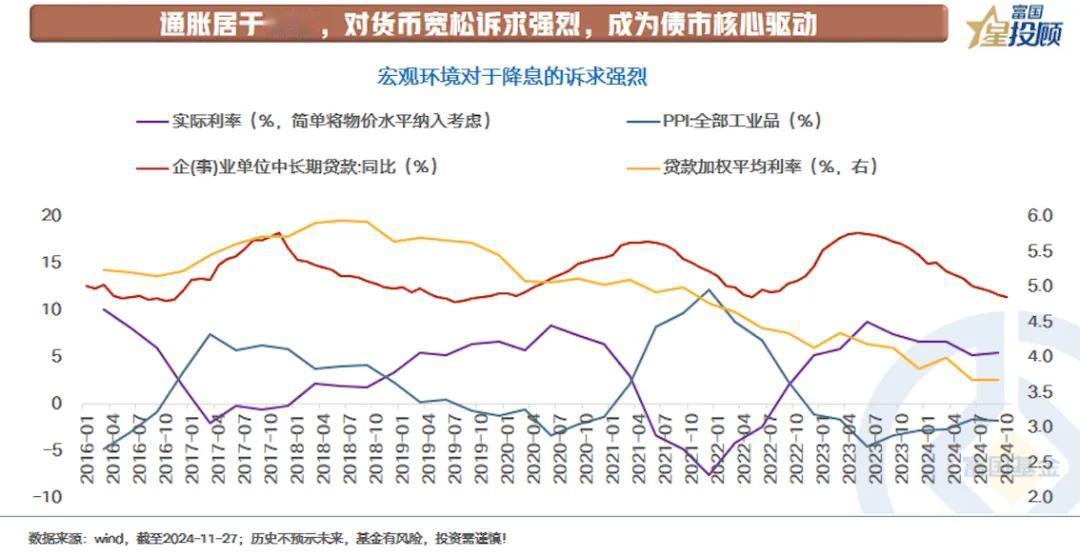 【星固收】年底是配置短债的好时机吗？（三）

通胀居于低位，对货币宽松诉求强烈，