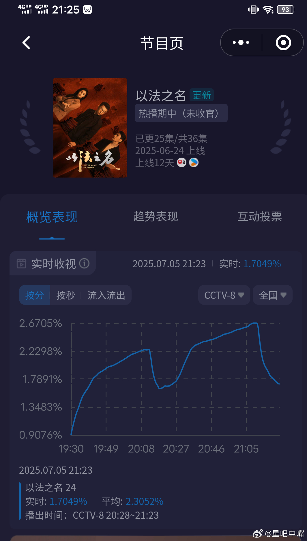 你们以法之名太恨海情天《以法之名》周六收视大涨。酷云峰值2.67，平均2.07[