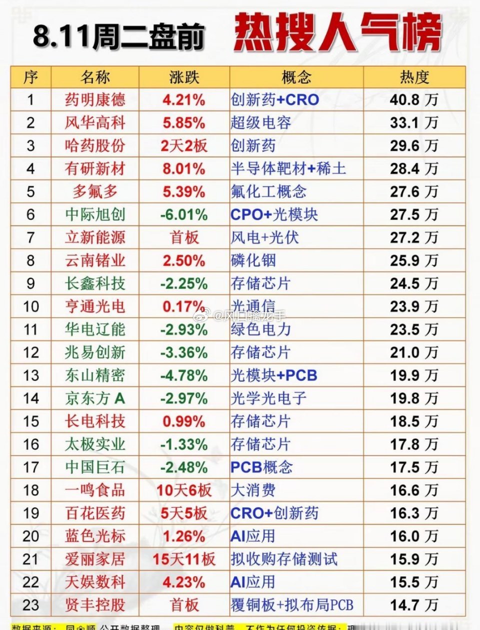 🔥8.11周二盘前热搜榜出炉，药明康德热度第一，爱丽家居15天11板太抢眼啦✨