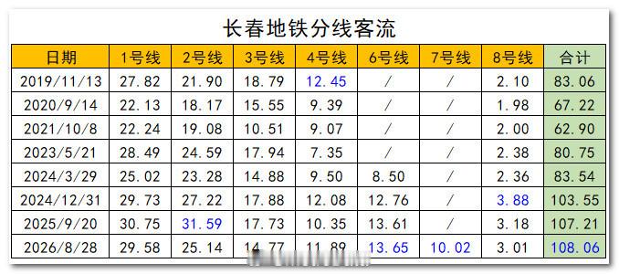 长春轨道交通部分日期分线客流统计。长春轨道交通        2026年8月28