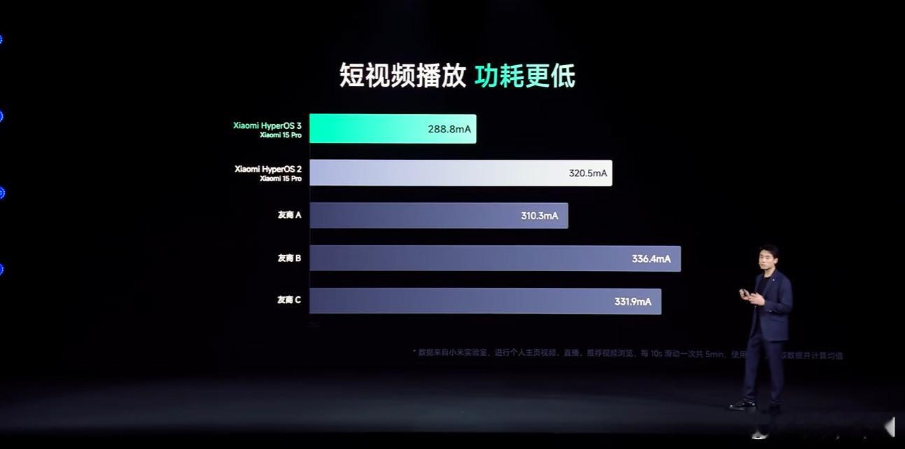 澎湃OS3.0 短视频播放功耗更低 ​​​