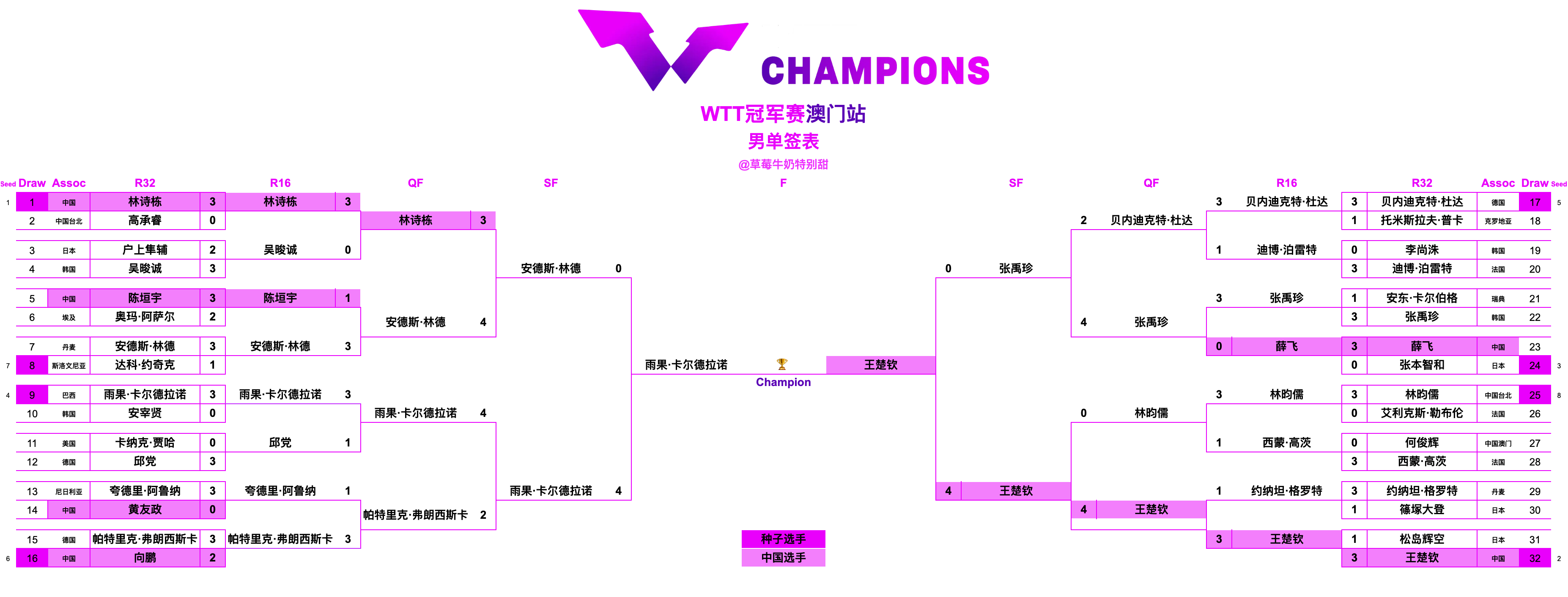 WTT冠军赛澳门站丨男单决赛19:00 T1 王楚钦🇨🇳VS雨果·卡尔德拉诺