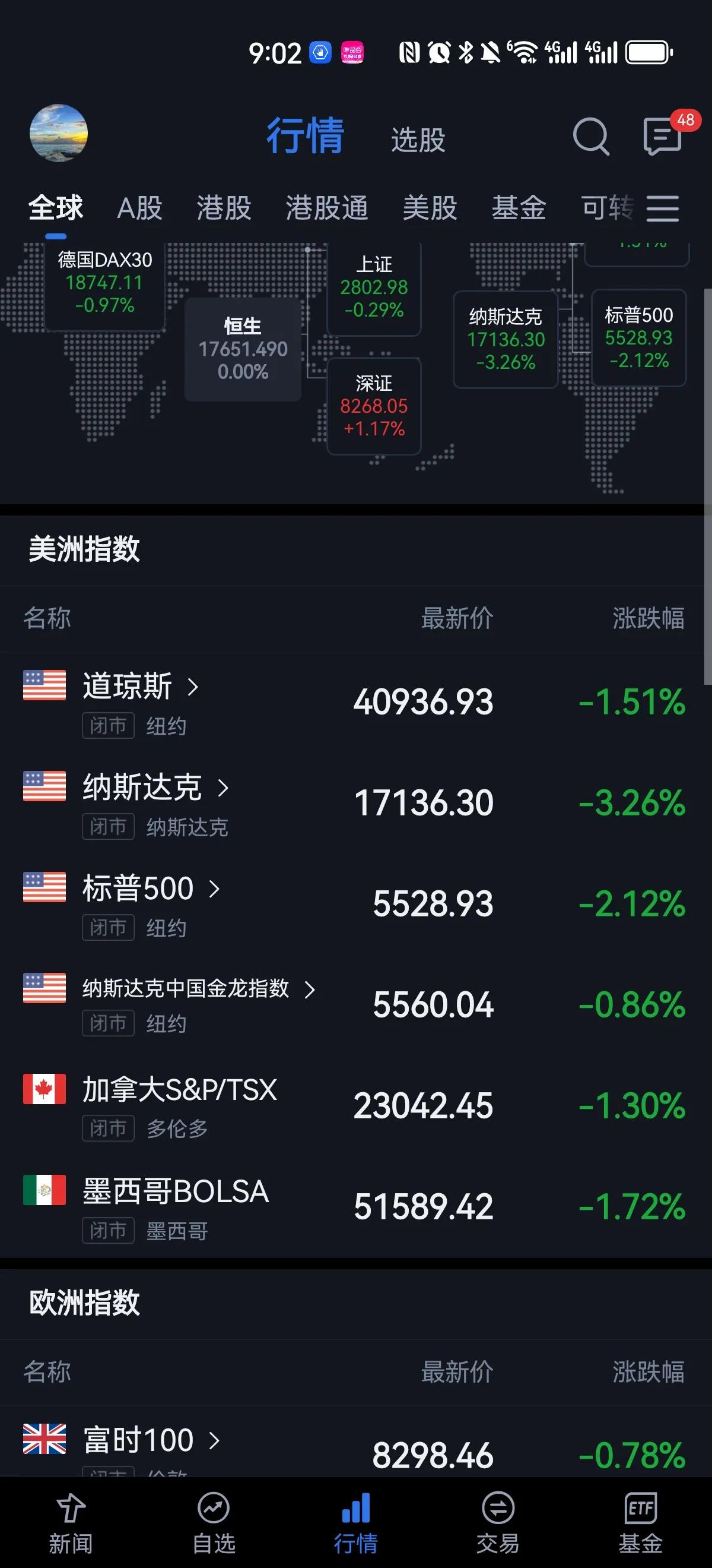 美股跌起来是真猛，毕竟涨得够多嘛，英伟达大跌近百分之十，中概股指数倒还好，跌幅最