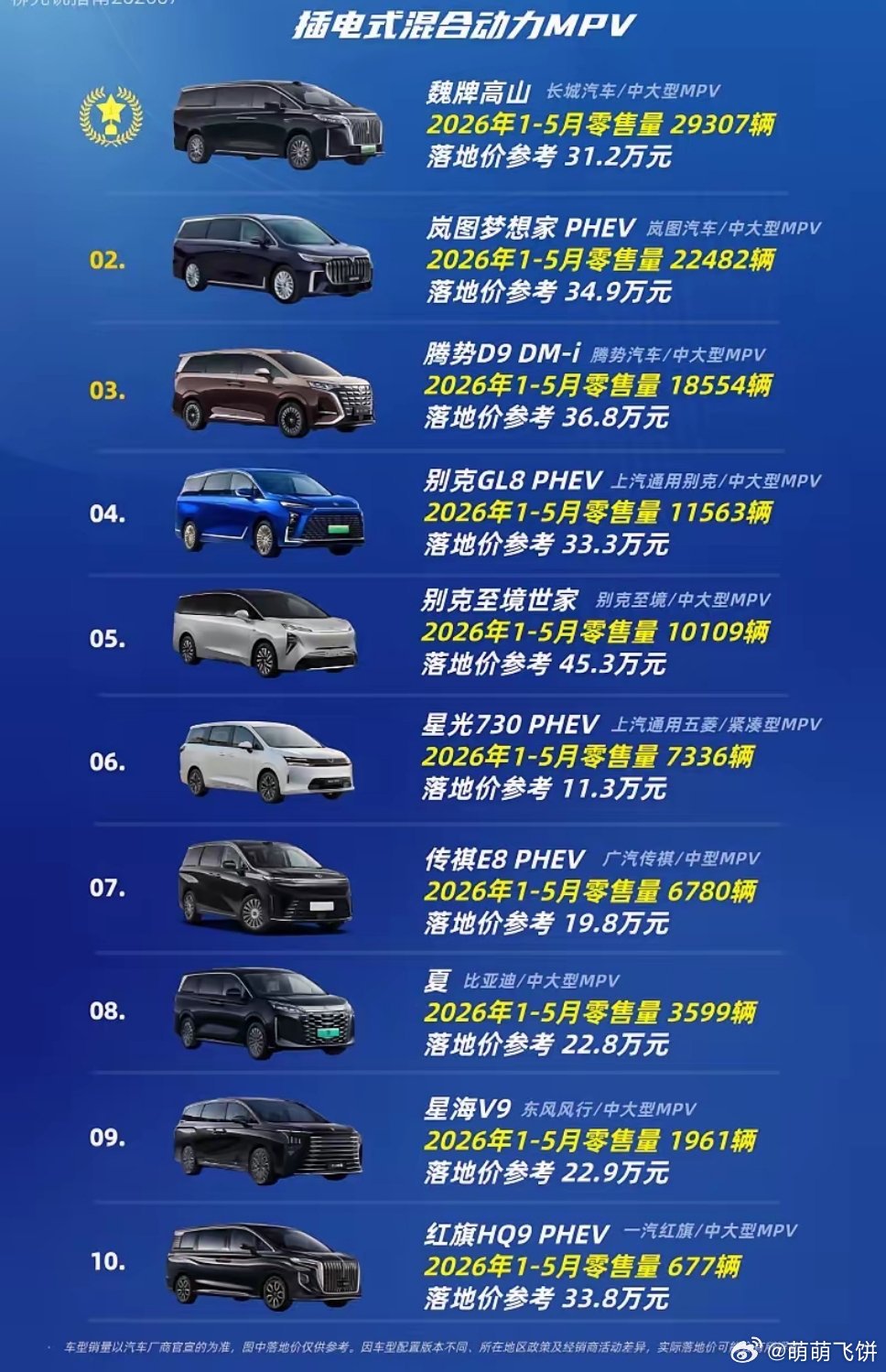 混动MPV冠军车型插混MPV TOP10第十名：红旗H9 PHEV第九名：星海V