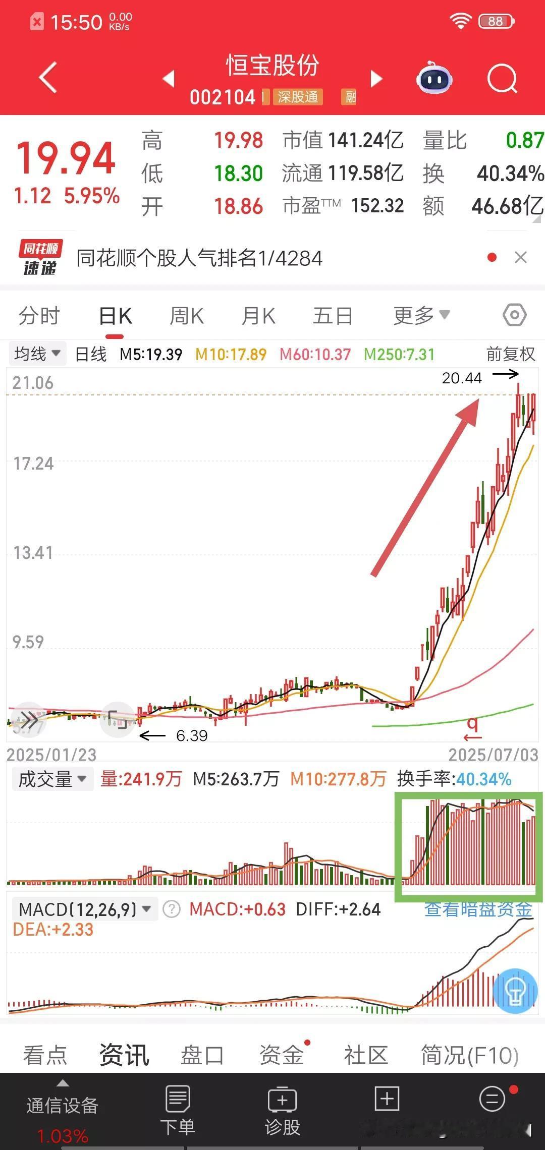 恒宝股份，这血条很厚吗？就这堆量的坦度直接决定了它股价的陡度，很显然坦度和陡度成