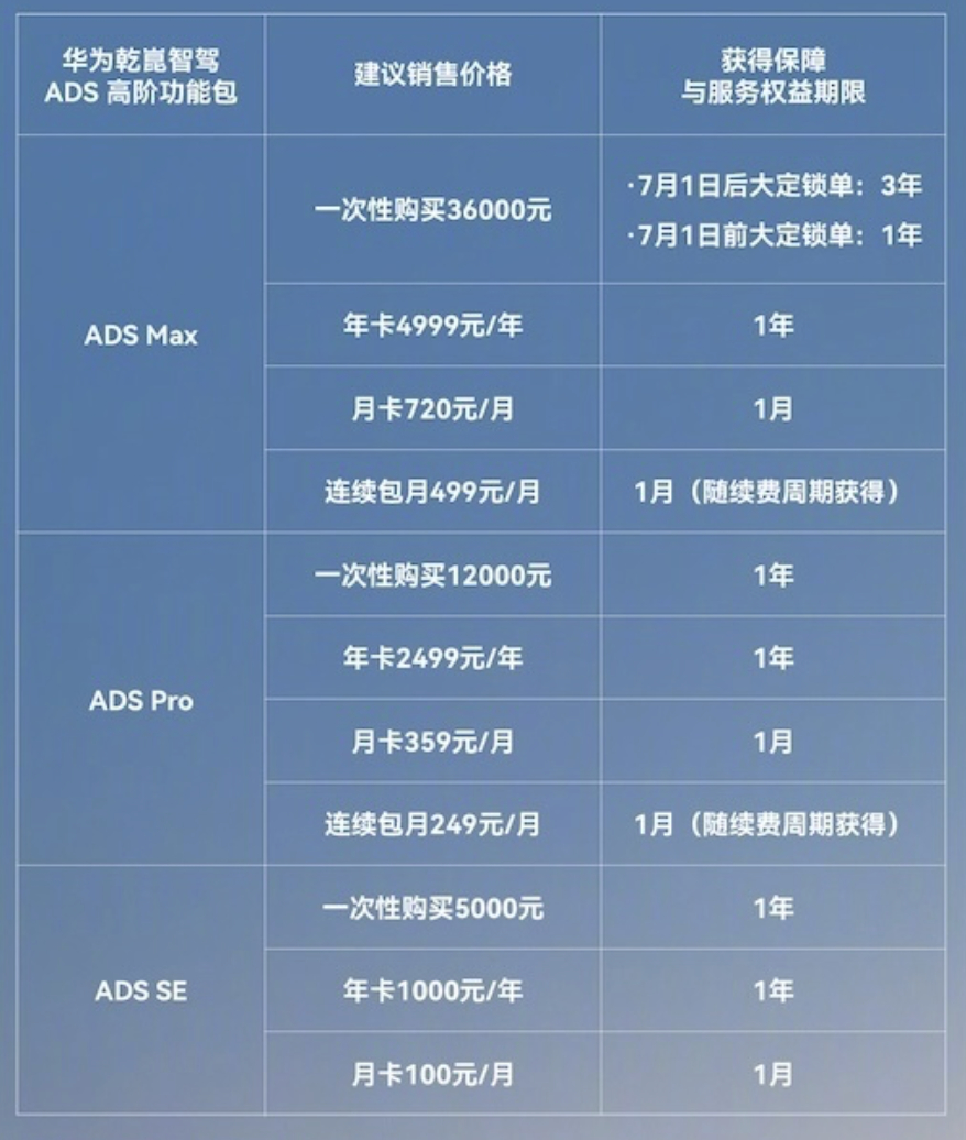 华为宣布对智驾兜底 继比亚迪宣布对智驾兜底之后，华为现在也跟上了。以前大家比的是