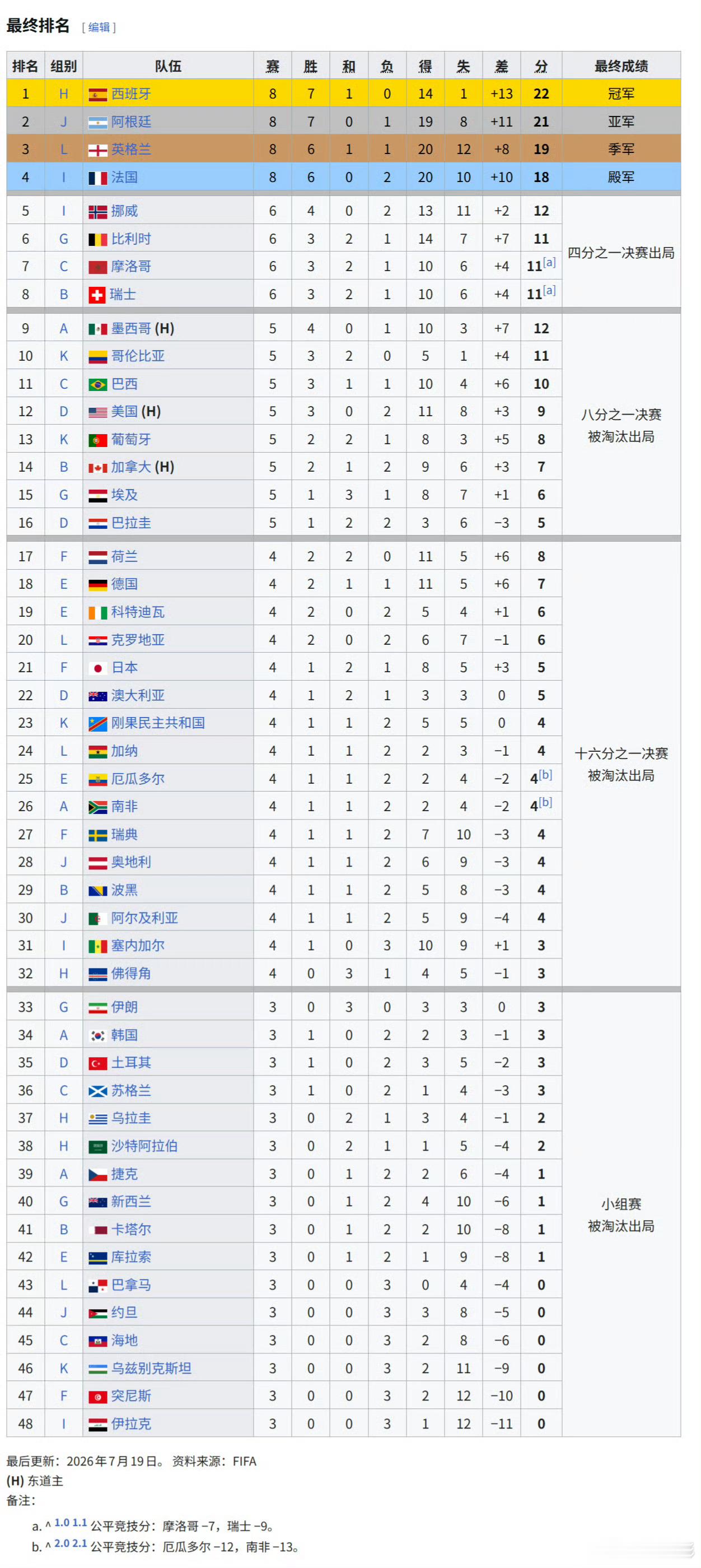 世界杯2026美加墨世界杯最终排名和积分榜出炉！！来看你喜欢的队伍排名第几！西班