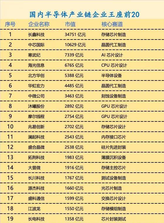 国内半导体产业链企业王座前20。国之重器，民族脊梁。实业兴邦，科技兴城。
