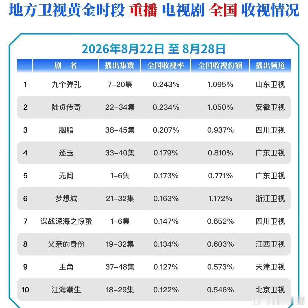 赵丽颖的《陆贞传奇》《胭脂》拿下第2和第3扛剧实力毋庸置疑，老剧重播热度都这么高