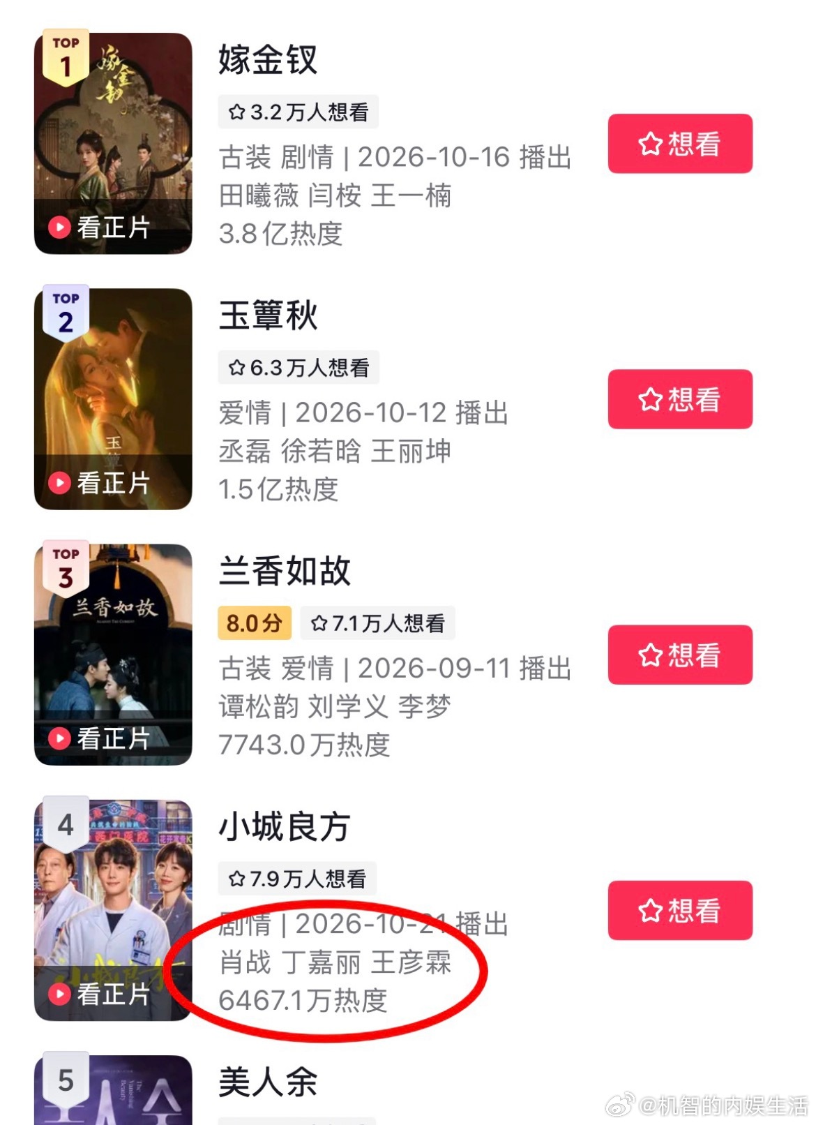 小城良方首日百指出来了，只有9万。抖指也很差，抖热度更是不过亿，比同期在播剧差很
