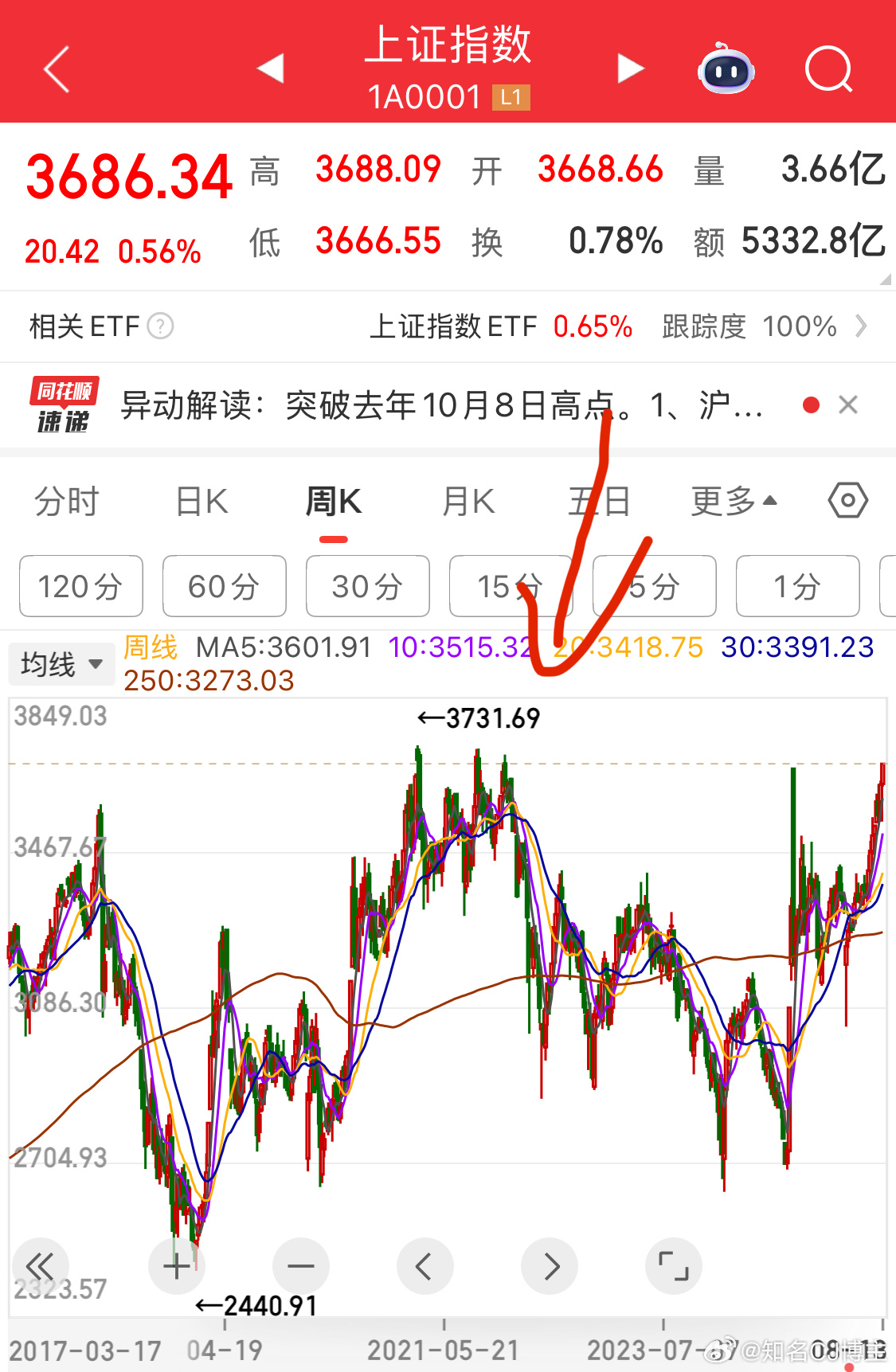 3731近在咫尺，可能还是要去[思考] ​​​